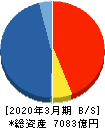 松井証券 貸借対照表 2020年3月期