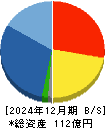 理経 貸借対照表 2024年12月期