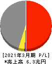 豊田通商 損益計算書 2021年3月期