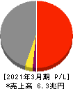 丸紅 損益計算書 2021年3月期 丸紅 損益計算書 2021年3月期
