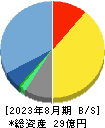 ヴィッツ 貸借対照表 2023年8月期