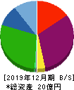 T.S.I 貸借対照表 2019年12月期 T.S.I 貸借対照表 2019年12月期
