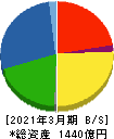 小野建 貸借対照表 2021年3月期 小野建 貸借対照表 2021年3月期