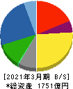 ダイヘン 貸借対照表 2021年3月期 ダイヘン 貸借対照表 2021年3月期