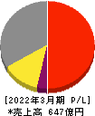 旭有機材 損益計算書 2022年3月期