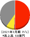 朝日ラバー 損益計算書 2021年3月期