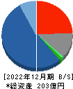 菱友システムズ 貸借対照表 2022年12月期