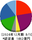 河西工業 貸借対照表 2024年12月期