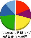 恵和 貸借対照表 2020年12月期 恵和 貸借対照表 2020年12月期