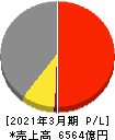 ニッスイ 損益計算書 2021年3月期 ニッスイ 損益計算書 2021年3月期