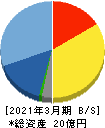 ZUU 貸借対照表 2021年3月期 ZUU 貸借対照表 2021年3月期