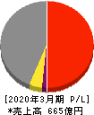 東京エネシス 損益計算書 2020年3月期
