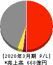 澁澤倉庫 損益計算書 2020年3月期