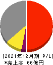 太陽工機 損益計算書 2021年12月期