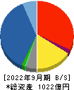 西華産業 貸借対照表 2022年9月期