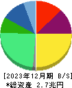 日本ペイントホールディングス 貸借対照表 2023年12月期