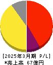 ENECHANGE 損益計算書 2025年3月期 ENECHANGE 損益計算書 2025年3月期