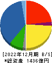 大紀アルミニウム工業所 貸借対照表 2022年12月期