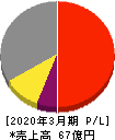 幼児活動研究会 損益計算書 2020年3月期 幼児活動研究会 損益計算書 2020年3月期