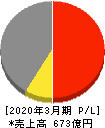 日本山村硝子 損益計算書 2020年3月期
