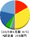 アイ・エス・ビー 貸借対照表 2025年6月期