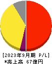 ＨＥＮＮＧＥ 損益計算書 2023年9月期