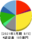 早稲田アカデミー 貸借対照表 2021年3月期