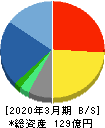 日本システム技術 貸借対照表 2020年3月期 日本システム技術 貸借対照表 2020年3月期