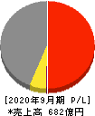 日本ビジネスシステムズ 損益計算書 2020年9月期