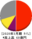 ウェルビー 損益計算書 2020年3月期 ウェルビー 損益計算書 2020年3月期