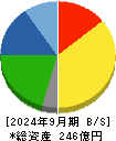 シマダヤ 貸借対照表 2024年9月期