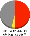 藤田観光 損益計算書 2019年12月期