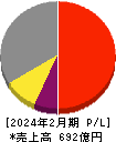ダイセキ 損益計算書 2024年2月期 ダイセキ 損益計算書 2024年2月期