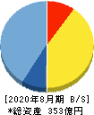 出前館 貸借対照表 2020年8月期 出前館 貸借対照表 2020年8月期