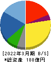 ジオマテック 貸借対照表 2022年3月期