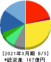IDホールディングス 貸借対照表 2021年3月期 IDホールディングス 貸借対照表 2021年3月期