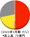 中広 損益計算書 2022年3月期 中広 損益計算書 2022年3月期
