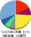 メディア工房 貸借対照表 2025年2月期