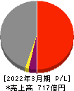 澁澤倉庫 損益計算書 2022年3月期