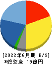 アイ・ピー・エス 貸借対照表 2022年6月期 アイ・ピー・エス 貸借対照表 2022年6月期