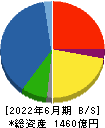 大紀アルミニウム工業所 貸借対照表 2022年6月期