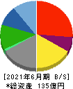 工藤建設 貸借対照表 2021年6月期 工藤建設 貸借対照表 2021年6月期