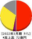 ベリテ 損益計算書 2022年3月期 ベリテ 損益計算書 2022年3月期