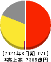 オリンパス 損益計算書 2021年3月期 オリンパス 損益計算書 2021年3月期