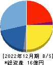 デジタリフト 貸借対照表 2022年12月期