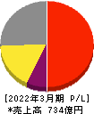 沖縄セルラー電話 損益計算書 2022年3月期 沖縄セルラー電話 損益計算書 2022年3月期