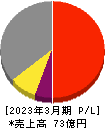 日本パレットプール 損益計算書 2023年3月期