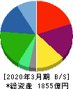 日本調剤 貸借対照表 2020年3月期