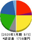 昭和産業 貸借対照表 2020年3月期 昭和産業 貸借対照表 2020年3月期