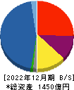 東京エレクトロンデバイス 貸借対照表 2022年12月期